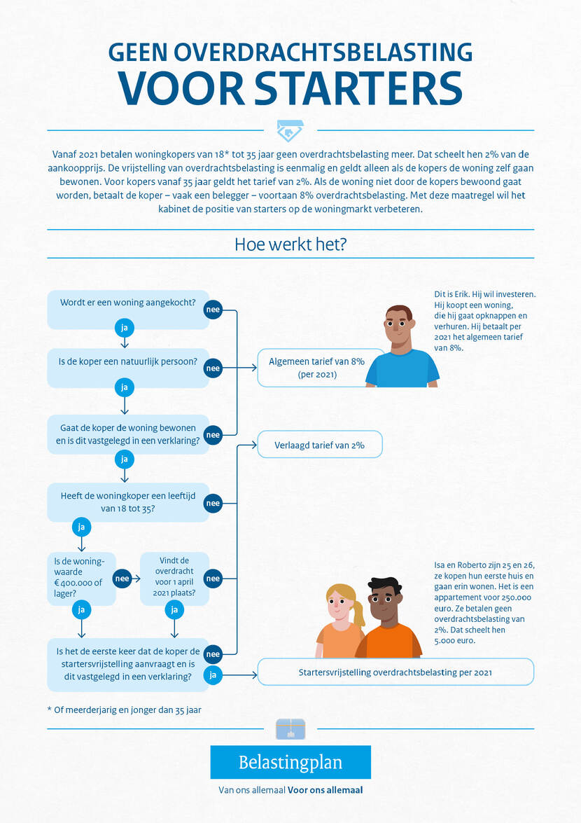 overdrachtsbelasting inforgraphic